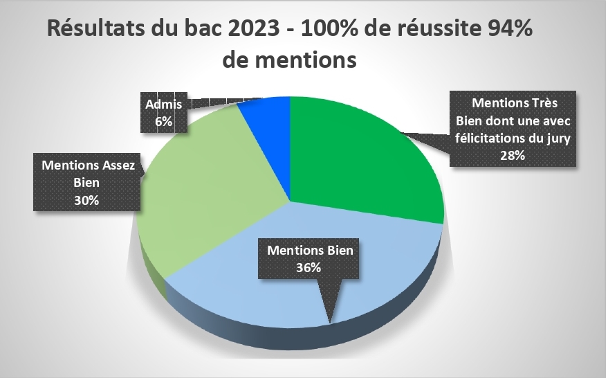 Baccalauréat 2023 : 100 % de reçus et 94 % de mentions.